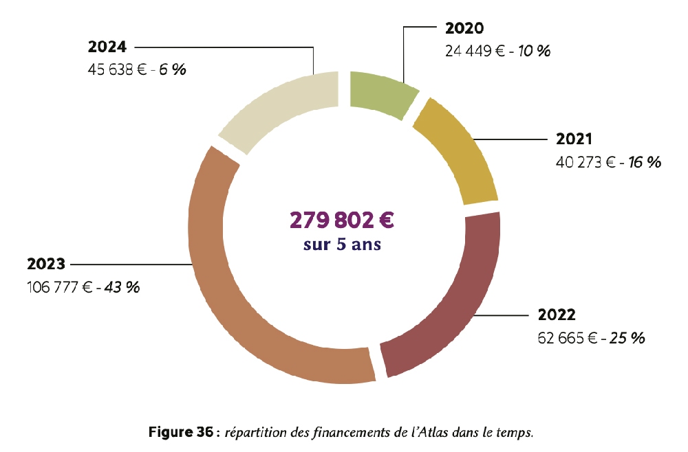 Schéma de répartition des financement de l'Atlas dans le temps
