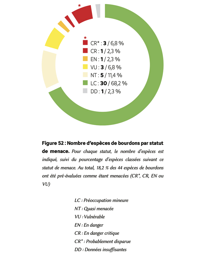 Schéma de répartition des espèces de bourdons par statut de menace