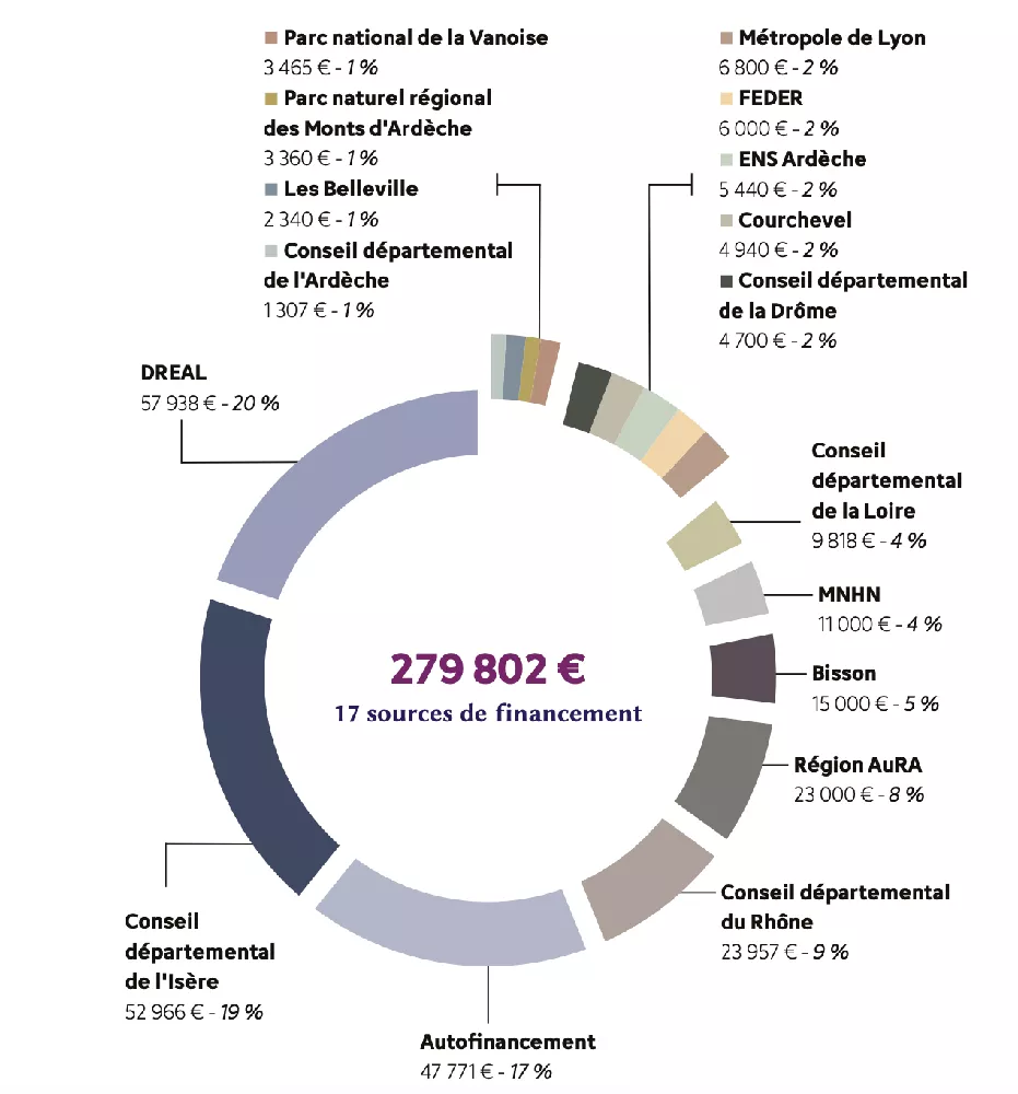 Schéma de répartition du budget consacré au recensement des bourdons